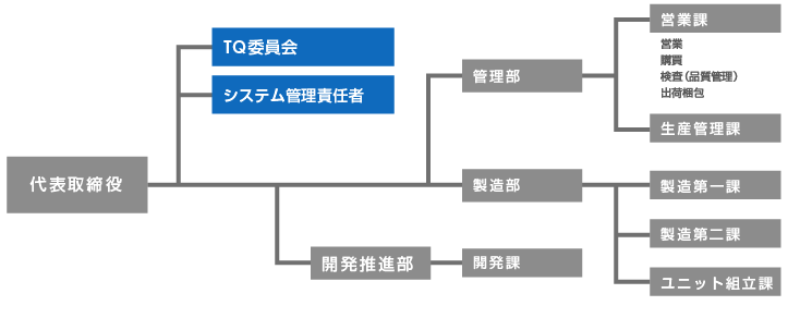 組織図