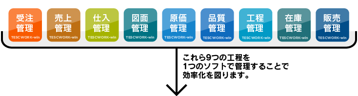 9つの工程を1つのソフトで管理